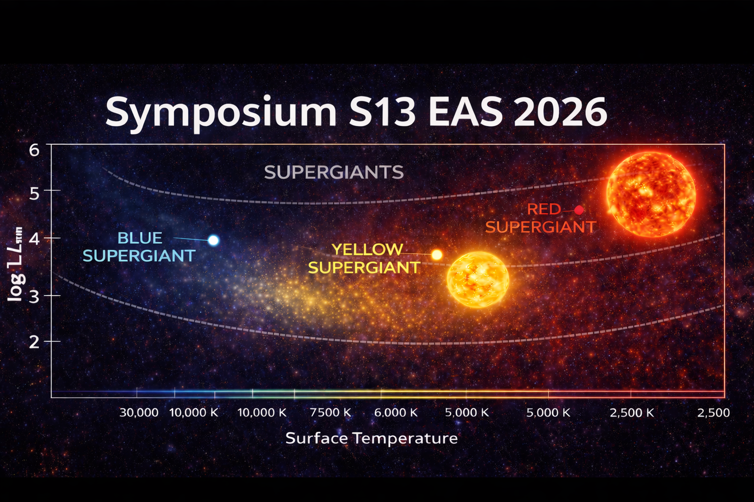 Hertzsprung-Russell diagram showing blue, yellow and red supergiants — Symposium S13 EAS 2026